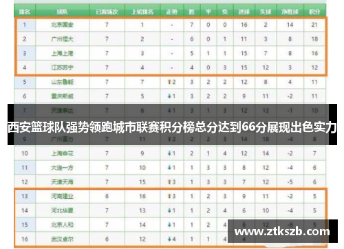 西安篮球队强势领跑城市联赛积分榜总分达到66分展现出色实力